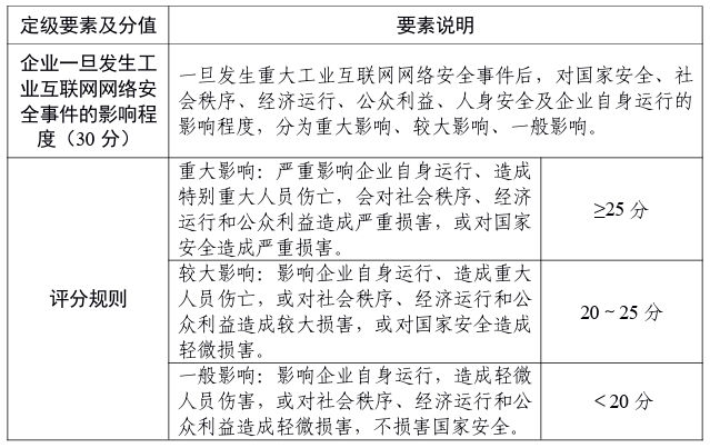 工业互联网企业网络安全分类分级管理指南（试行）