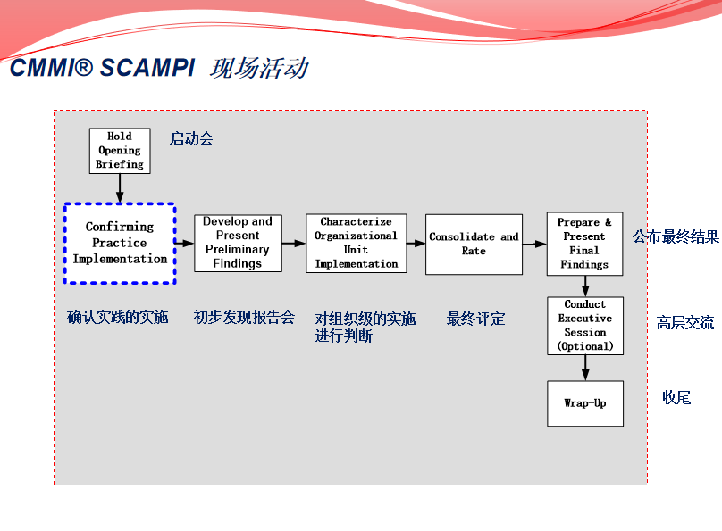 CMMI认证基础知识简介及实施经验总结