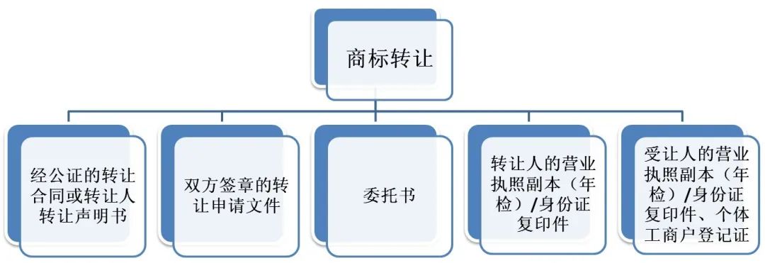 商标转让流程、所需资料、转让公正、法律状态及其他注意事项