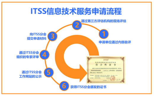 1587719049703402.png 热门认证 ITSS运维服务能力成熟度如何办理