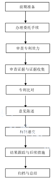 《专利侵权投诉与申辩工作规范》DB 3310/T 62—2019