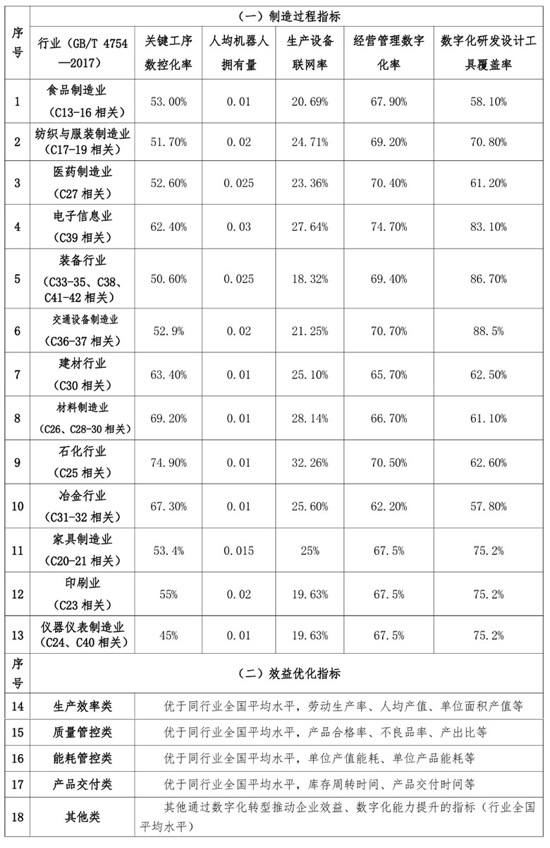 北京市制造业数字化转型实施方案(2024-2026年)