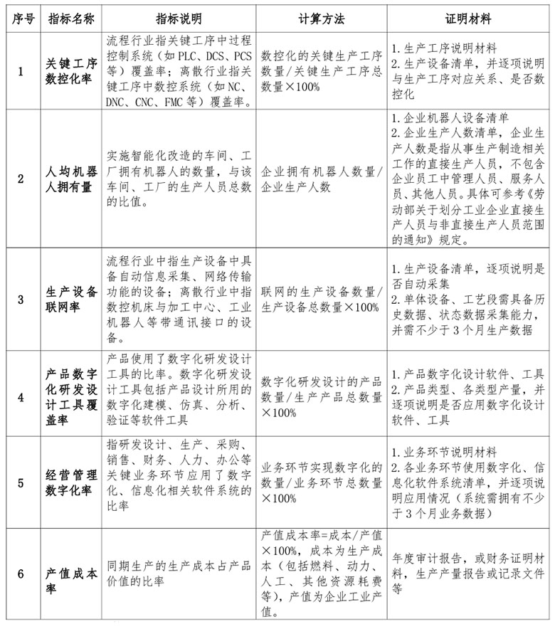 北京市制造业数字化转型实施方案(2024-2026年)