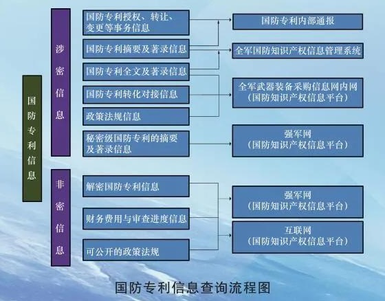 国防专利和普通专利的区别、专利查询及通报、国防专利申请及审查流程