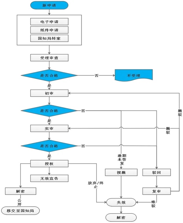 国防专利和普通专利的区别、专利查询及通报、国防专利申请及审查流程