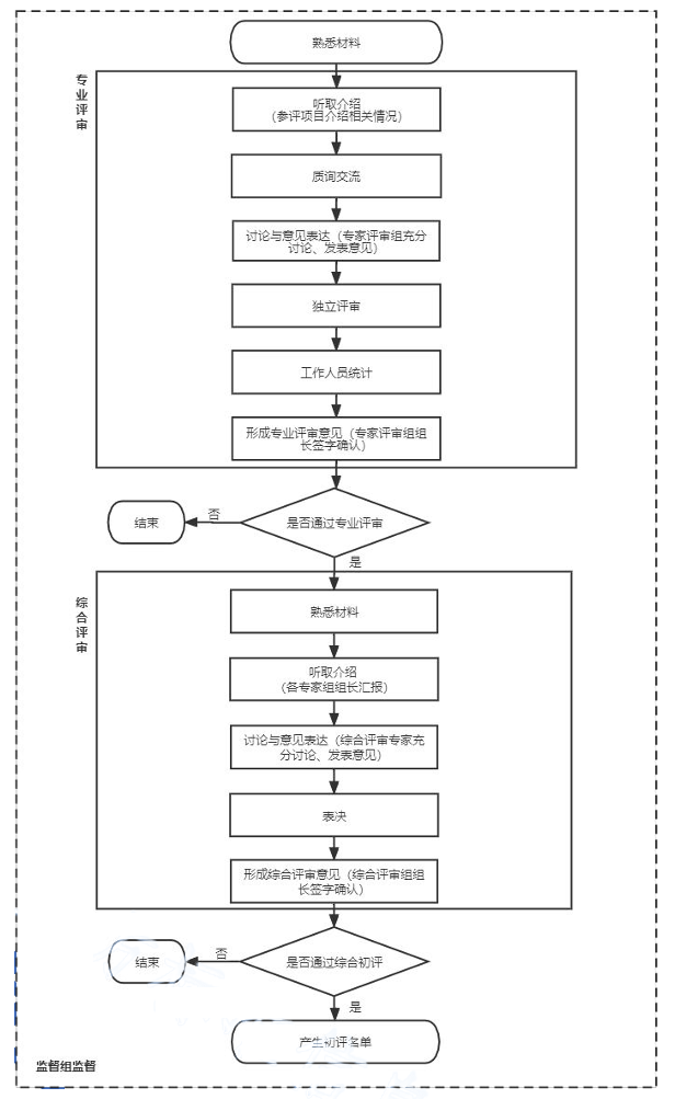 山西省标准化创新贡献奖标准项目奖评审规范（DB14/T 2478—2022）