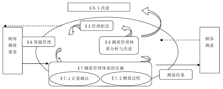 《测量管理体系 测量过程和测量设备的要求》ISO 10012:2003