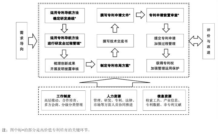 《高价值专利培育工作规范》DB32T 4308-2022