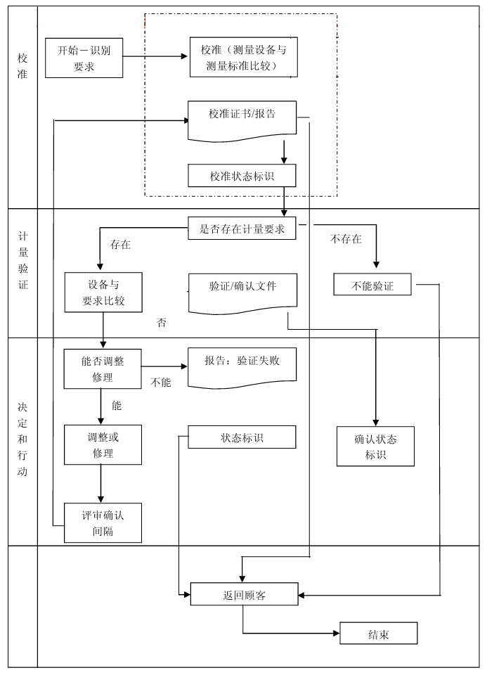 《测量管理体系 测量过程和测量设备的要求》ISO 10012:2003