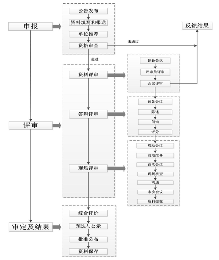 西安市《政府质量奖评价规范》DB 6101/T 3098-2020