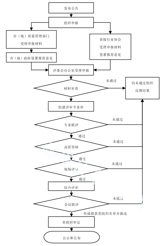黑龙江省人民政府质量奖评审指南(DB23/T 2474—2019)