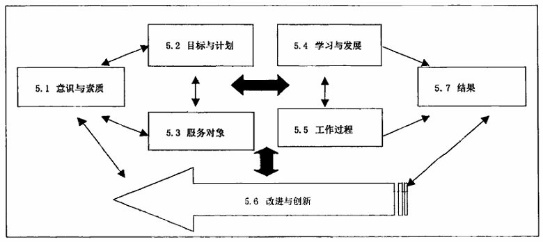 政府质量奖个人奖评价准则(DB31/T 598-2023)