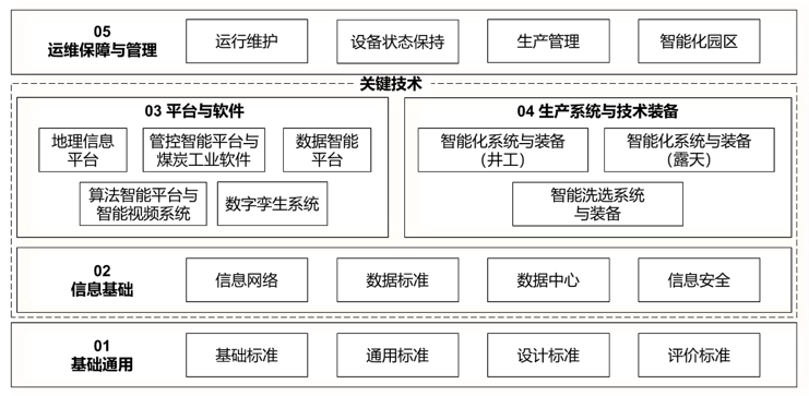 《煤矿智能化标准体系建设指南》国能发科技〔2024〕18号