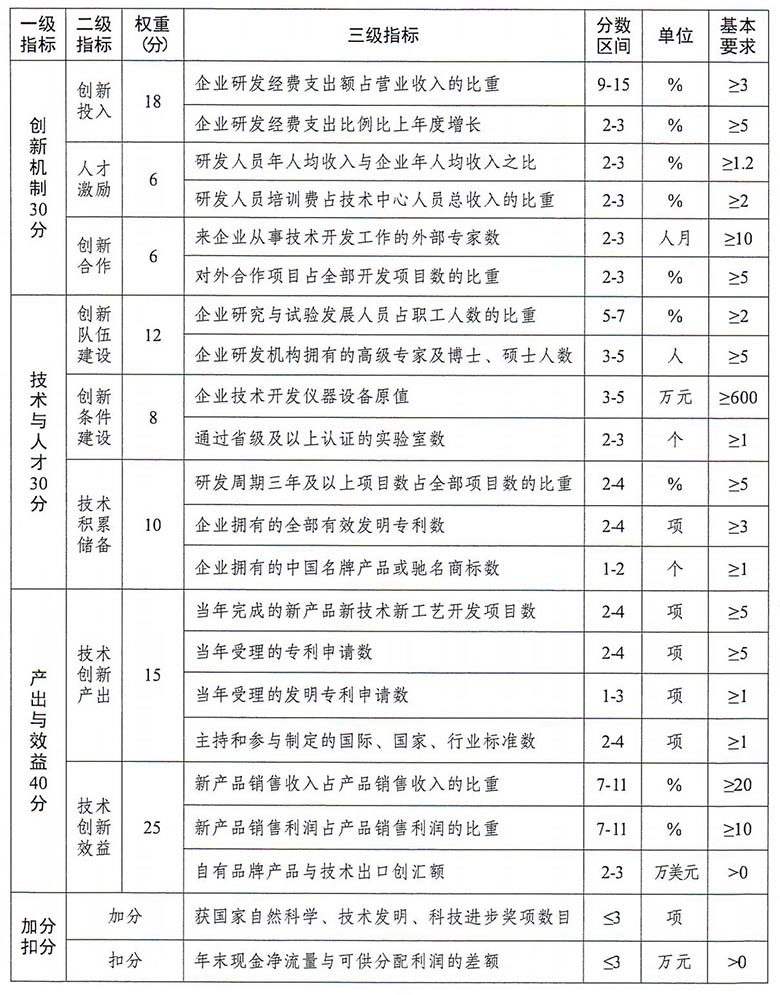 黑龙江省技术创新示范企业认定管理办法（黑工信科规〔2024〕3号）