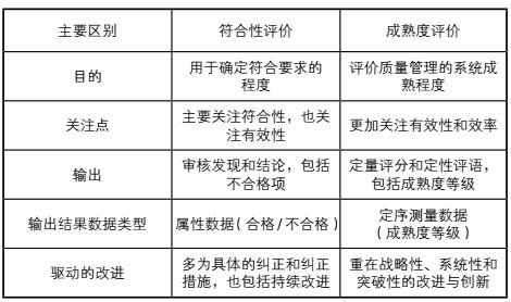 转载：质量管理体系成熟度评价的应用研究