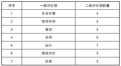 转载：质量管理体系成熟度评价的应用研究