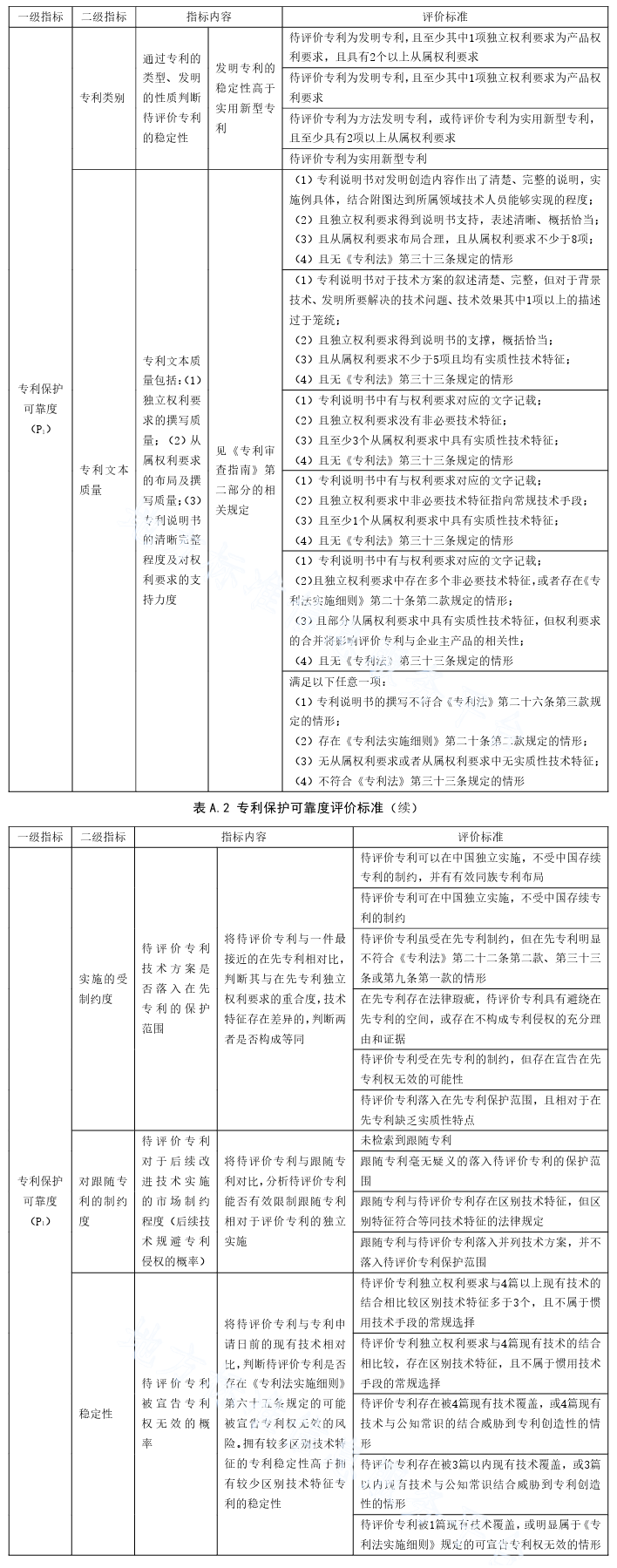 《专利价值评价规范》DB 37/T 4455-2021