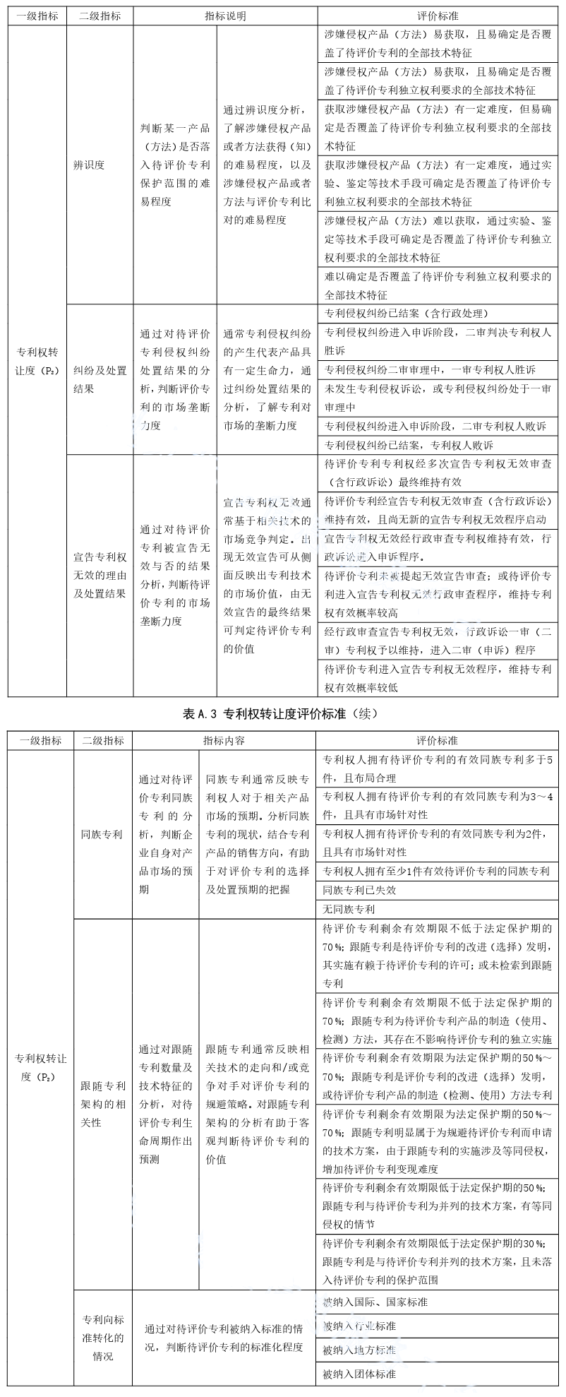 《专利价值评价规范》DB 37/T 4455-2021