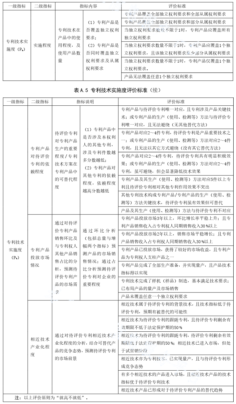 《专利价值评价规范》DB 37/T 4455-2021