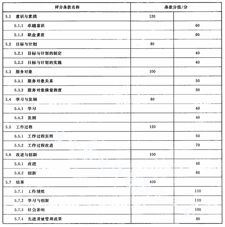 政府质量奖个人奖评价准则(DB31/T 598-2023)