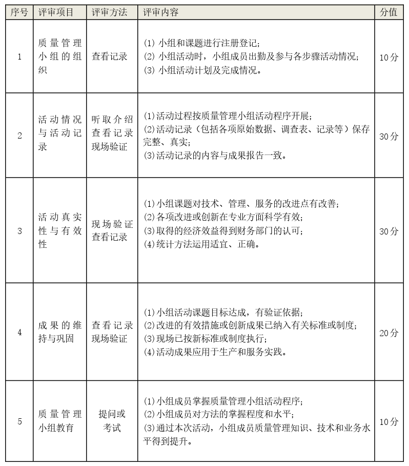 《质量管理小组活动准则》T/CAQ 10201-2020
