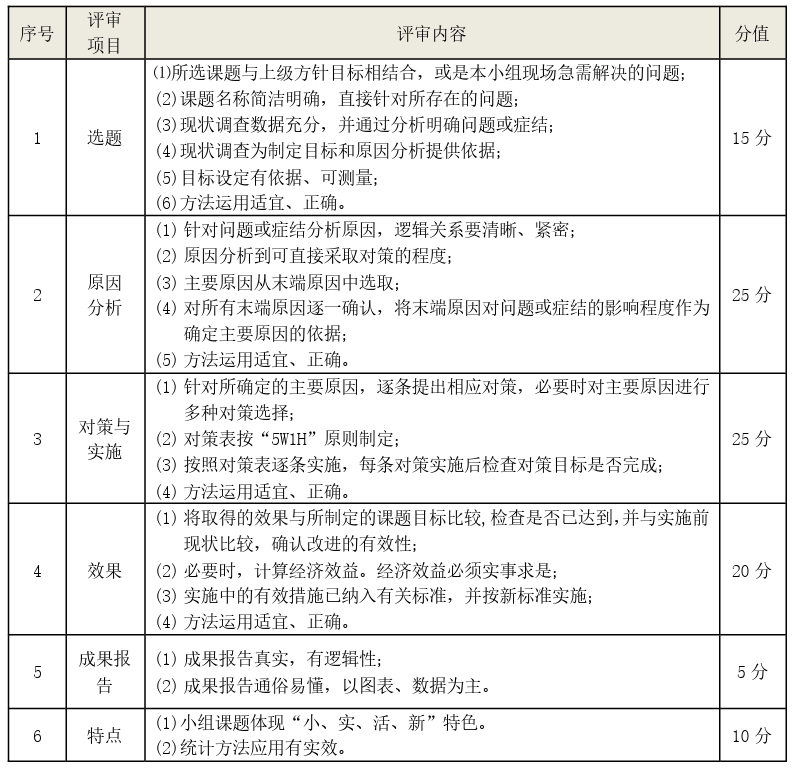 《质量管理小组活动准则》T/CAQ 10201-2020