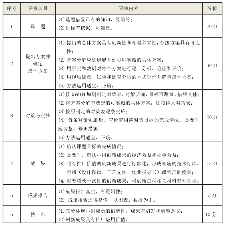 《质量管理小组活动准则》T/CAQ 10201-2020