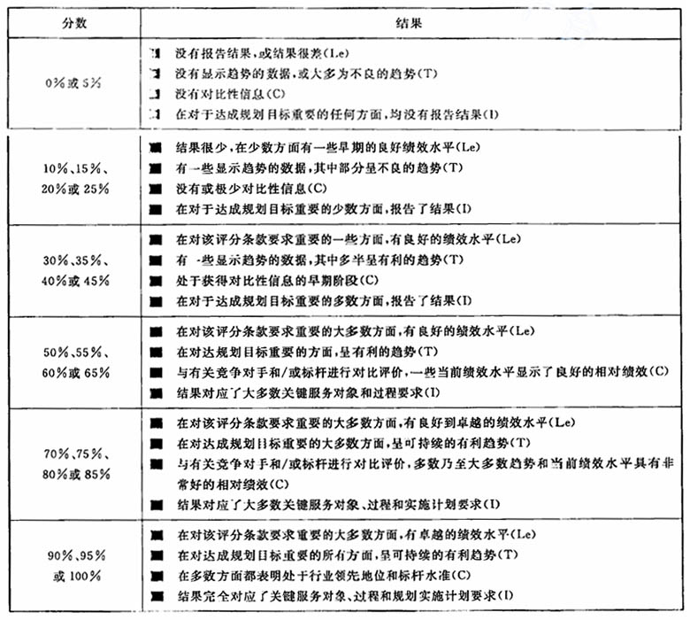 政府质量奖个人奖评价准则(DB31/T 598-2023)