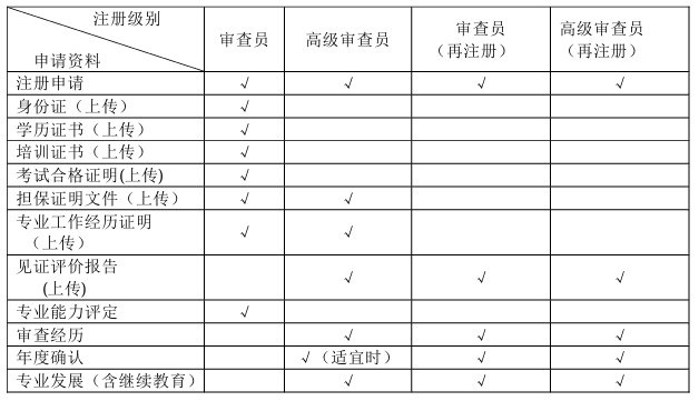 服务认证审核查员注册准则（CCAA-103）