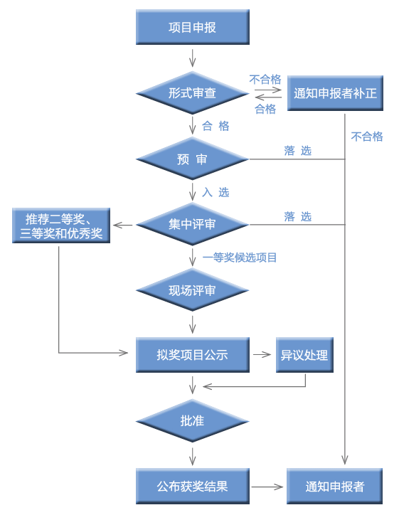 中国质量协会质量技术奖奖项设置、奖励范围、评审标准、评审流程及申报项目分类说明