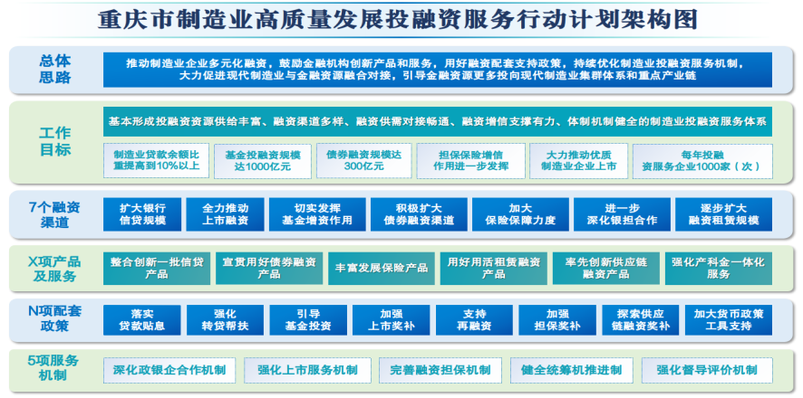 《重庆市制造业高质量发展投融资服务行动计划（2024—2027年）》渝经信规范〔2024〕7号