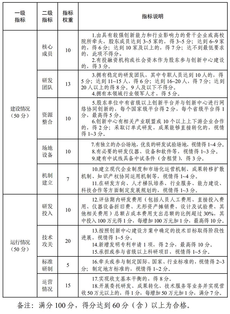 黑龙江省制造业创新中心建设认定管理办法（黑工信科规〔2024〕5号）