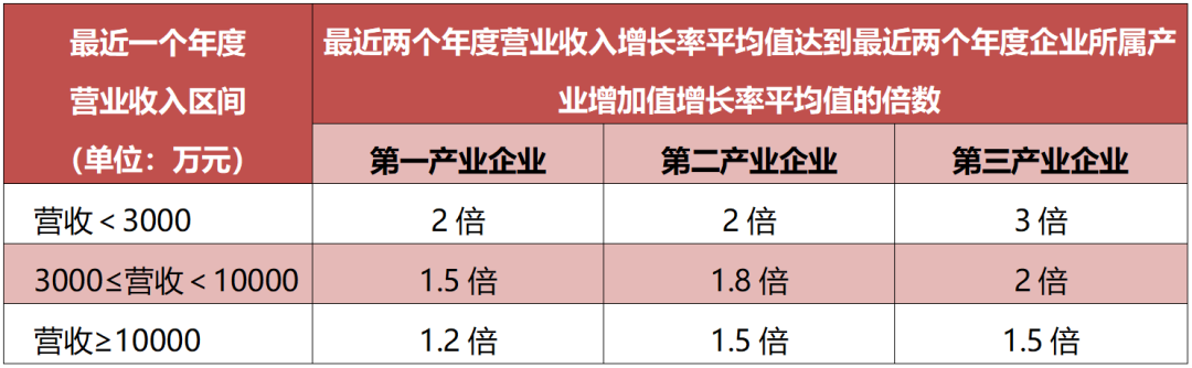 厦门市优质中小企业梯度培育管理实施细则（厦工信规〔2023〕2号）