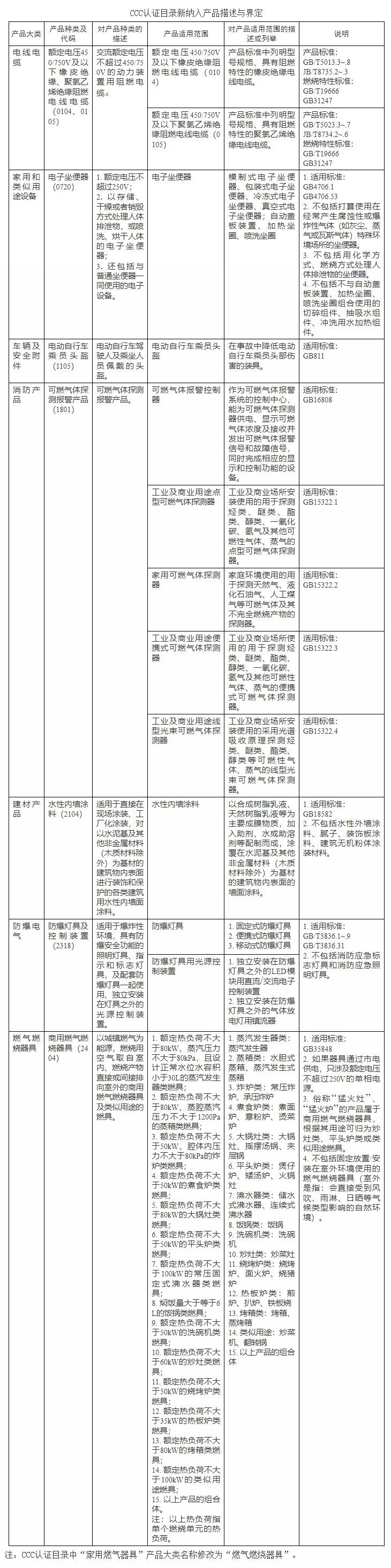 市场监管总局关于对商用燃气燃烧器具等产品实施强制性产品认证管理的公告（2024年第9号）