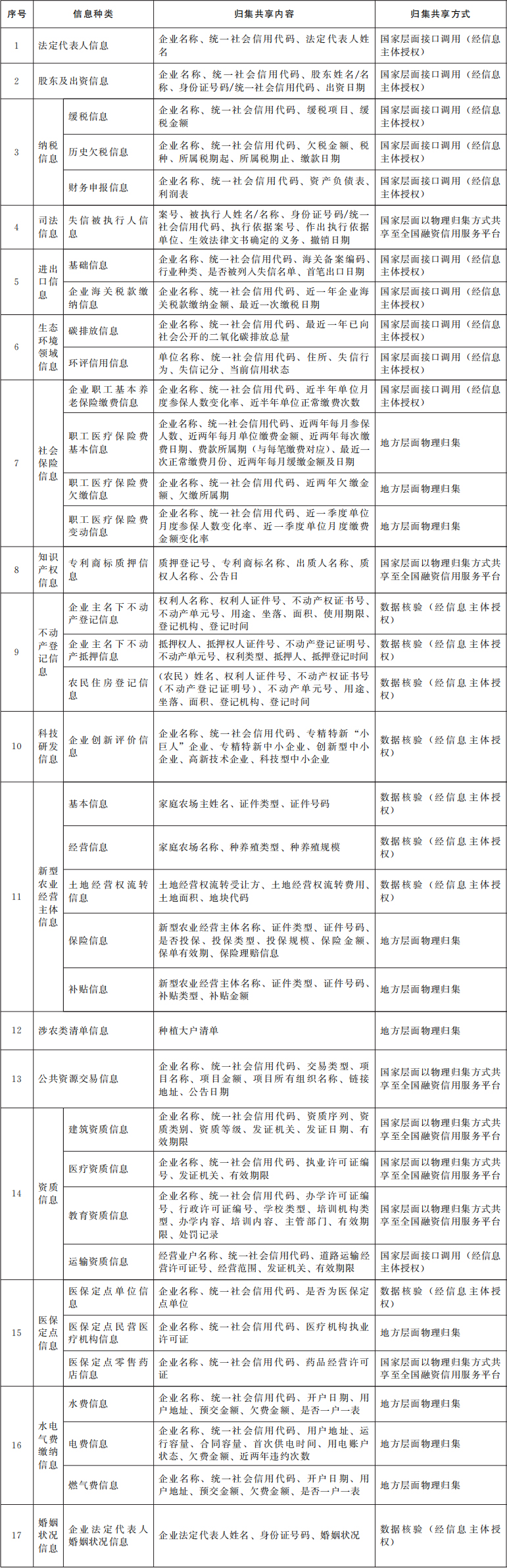 统筹融资信用服务平台建设提升中小微企业融资便利水平实施方案（国办发〔2024〕15号）
