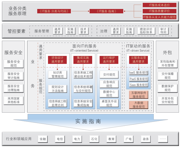 ITSS体系框架及核心内容构成要素详解