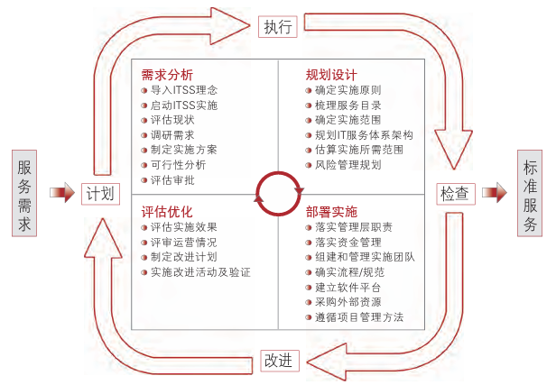 企业实施ITSS的方法、实施步骤及成功的关键因素