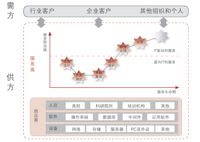 ITSS与信息技术服务核心要素、技术服务生命周期及服务标准化
