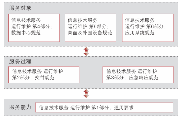 ITSS体系框架及核心内容构成要素详解