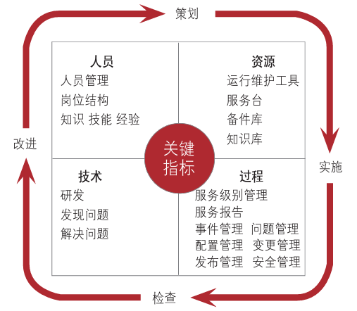 ITSS体系框架及核心内容构成要素详解