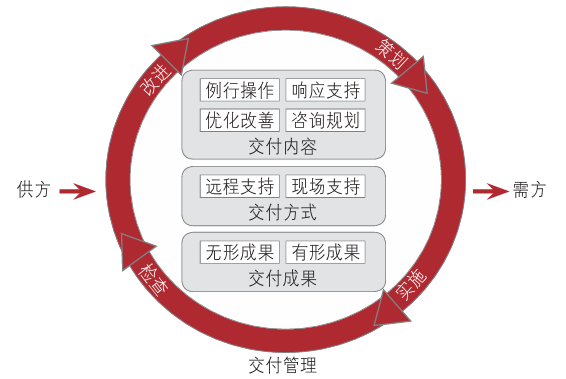 ITSS体系框架及核心内容构成要素详解
