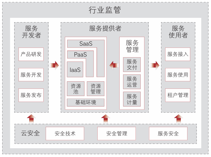 ITSS体系框架及核心内容构成要素详解