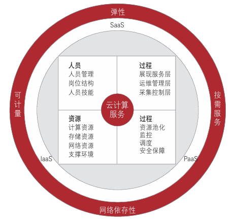 ITSS体系框架及核心内容构成要素详解
