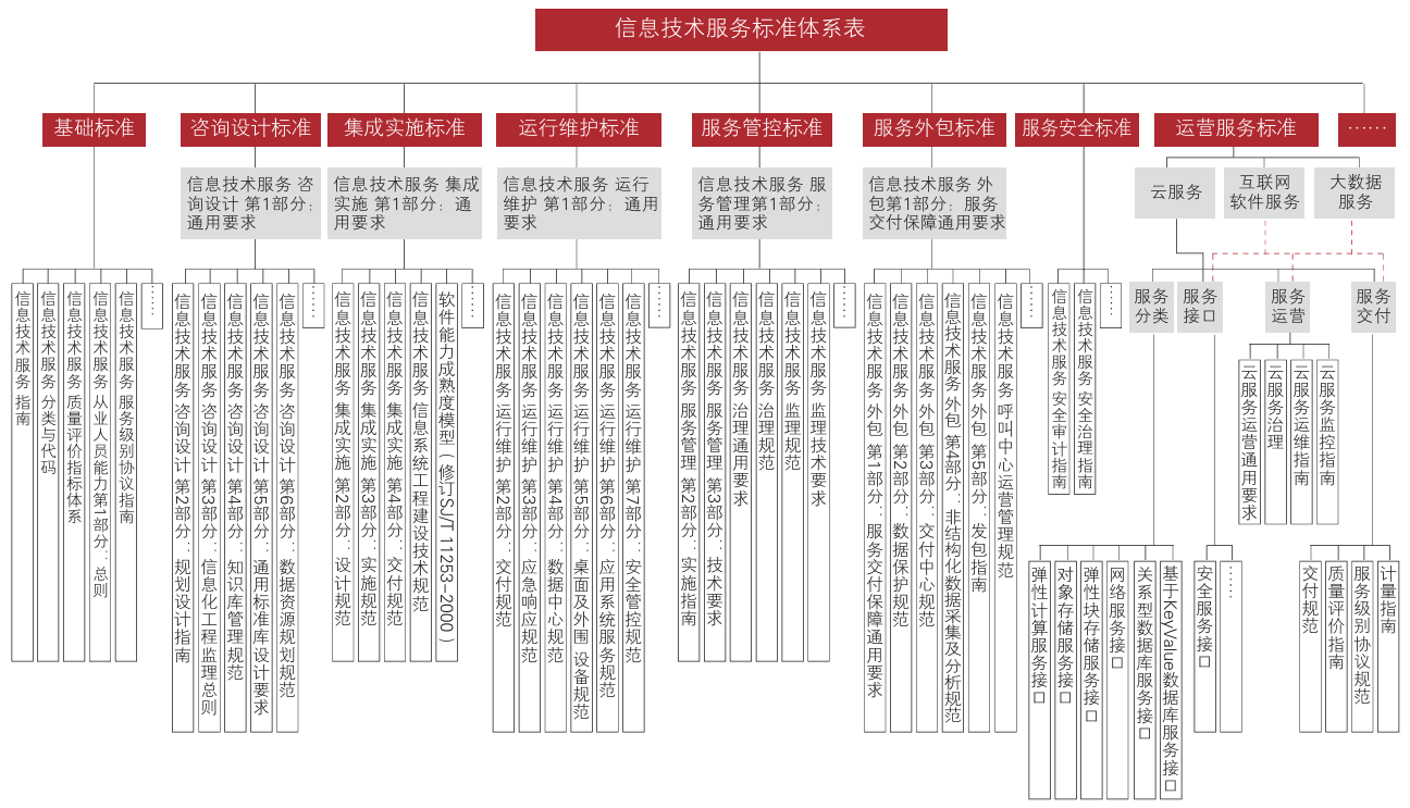 ITSS体系框架及核心内容构成要素详解