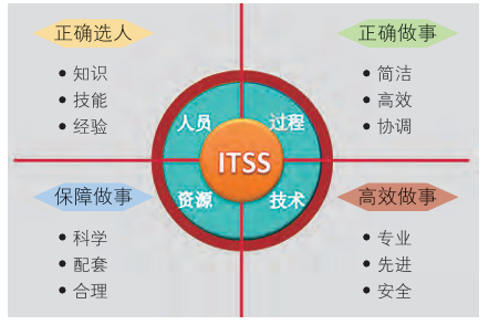 ITSS与信息技术服务核心要素、技术服务生命周期及服务标准化