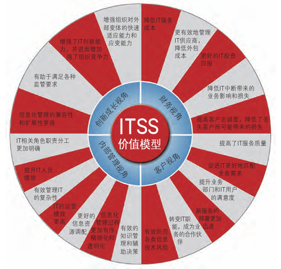 ITSS体系框架及核心内容构成要素详解