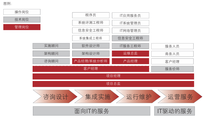 ITSS与信息技术服务核心要素、技术服务生命周期及服务标准化