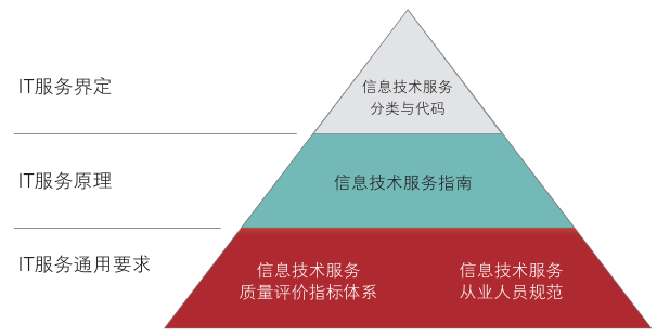 ITSS体系框架及核心内容构成要素详解