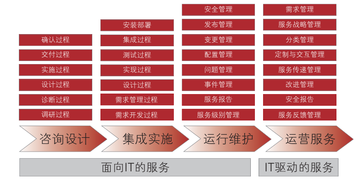 ITSS与信息技术服务核心要素、技术服务生命周期及服务标准化