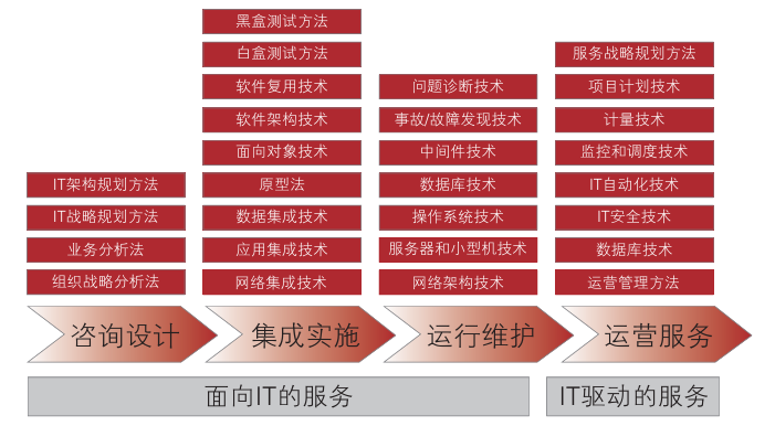 ITSS与信息技术服务核心要素、技术服务生命周期及服务标准化